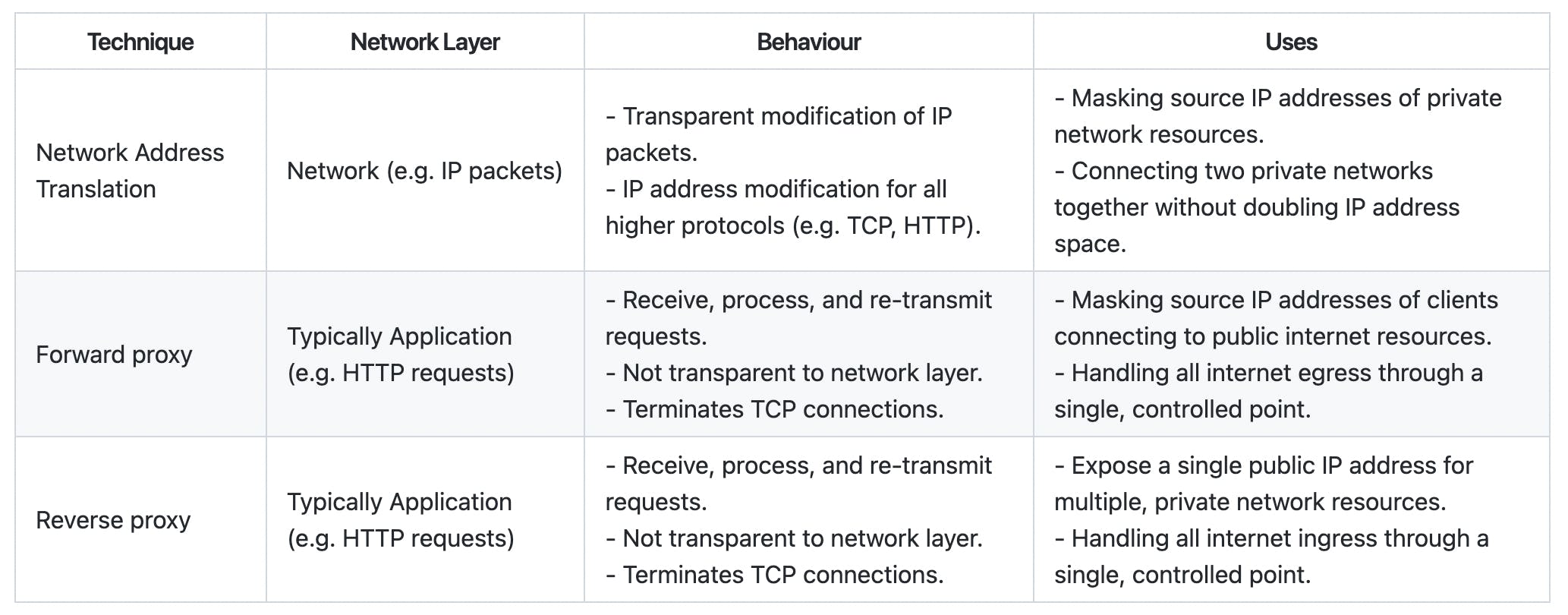PROXY vs NAT - Understand the Difference - IP With Ease